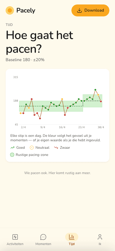 Pacely-tijdgrafiek met een 30-daags overzicht: stippen voor elke dag, gekleurd op gevoel, rond een groene pacing-zone tussen 145 en 215 punten op een baseline van 180.